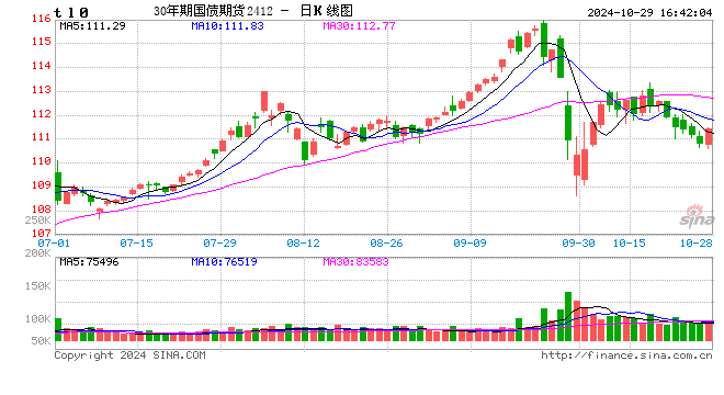 国债期货全线上涨 TL主力合约涨0.52%