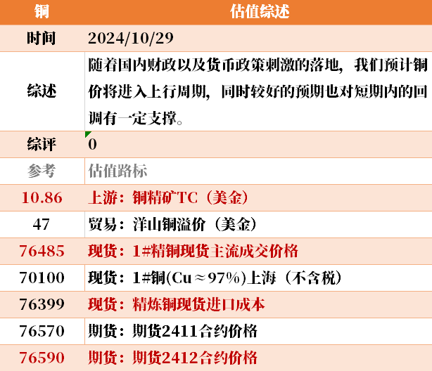 目前大宗商品的估值走到什么位置了？10-29