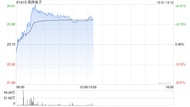 苹果概念股继续上扬 高伟电子涨近4%丘钛科技涨近3%