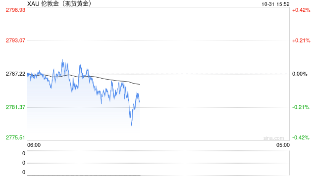 中东突传一则停火消息！金价短线急跌失守2780美元 美国重磅数据来袭、如何交易黄金？