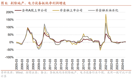 招商策略：三季报要点解读 非金融A股盈利继续承压，消费服务、TMT、非银等增速领先