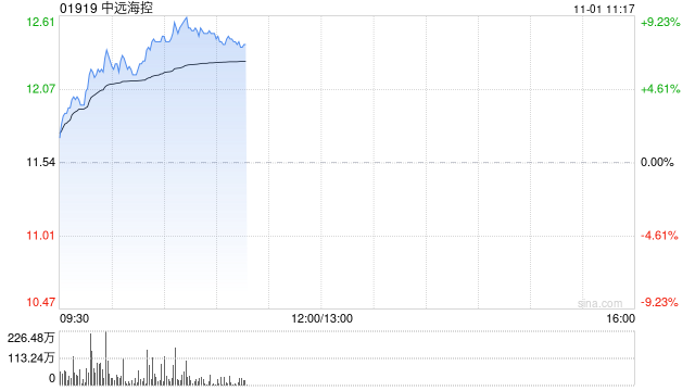 中远海控早盘涨超6% 第三季度表现达盈利高峰