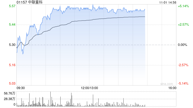 重型机械股午后普遍上扬 中联重科上涨4.72%三一国际上涨1.38%