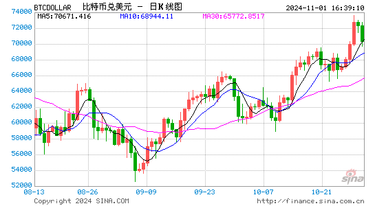 “做多特朗普”的获利走了？ 比特币冲击新高后已跌破6.9万美元