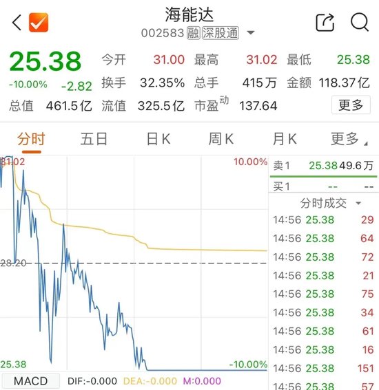 今天，再超2万亿元