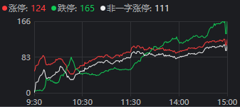 A股巨震！涨停124家vs跌停165家，高位股终于退潮，资源股接棒领涨