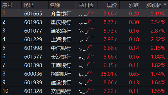 历史罕见！楼市“银十”超“金九”，地产ETF逆市三连阳！稀土有色逆市爆发，有色龙头ETF盘中飙涨超5%！