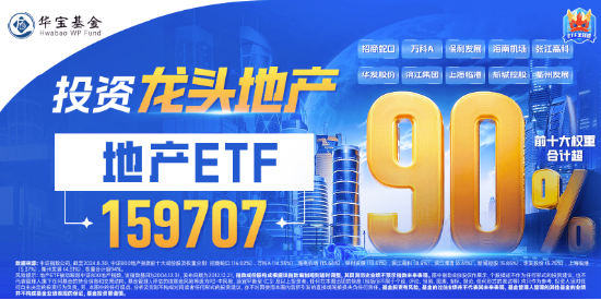 17年来首次！“银十”变“金十”！地产ETF(159707)收涨1.56%斩获三连阳，张江高科逆市两连板