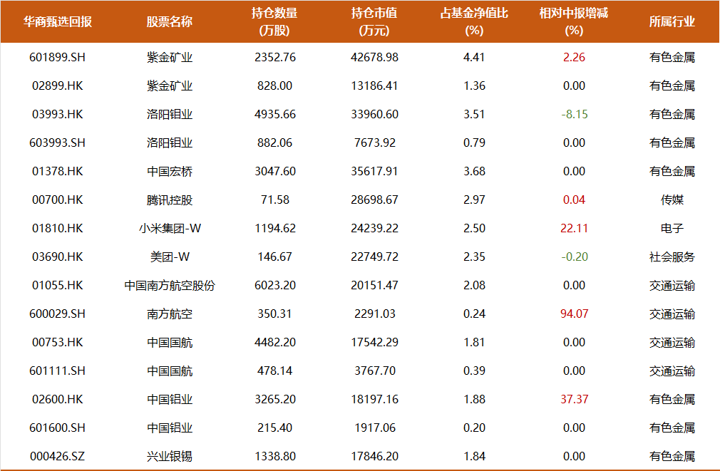 9年多年化收益17%，350亿周海栋三季度持仓一览：开始减持有色，预计后续改革举措将持续推进