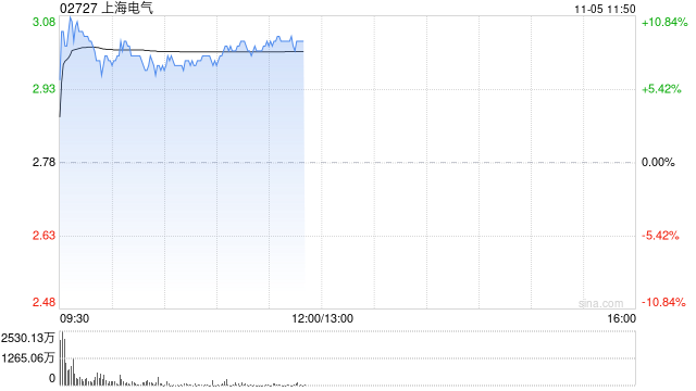 上海电气早盘涨逾10% 公司布局机器人全产业链