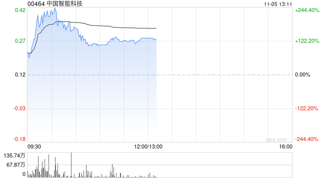 中国智能科技现飙升逾130% 拟折让约18.03%发行6000万股认购股份