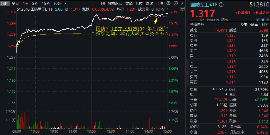 中国资产沸腾！科技“牛”冠市场，金融科技ETF（159851）接近涨停续刷新高，国防军工ETF（512810）涨超6%