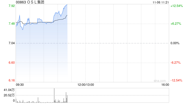 OSL集团高开逾7% 拟收购日本持牌加密资产交易平台81.38%股权