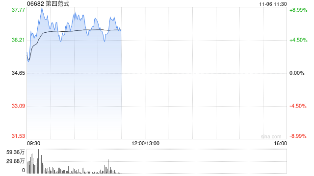 第四范式逆市涨超5% 股价实现九连阳AI市场预期升温