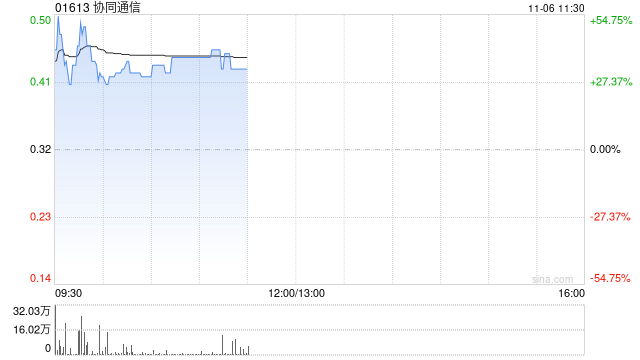 协同通信早盘涨超37% 拟折让约12.5%发行7417.6万股