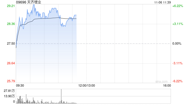 锂业股早盘上扬 天齐锂业涨逾5%赣锋锂业涨超3%