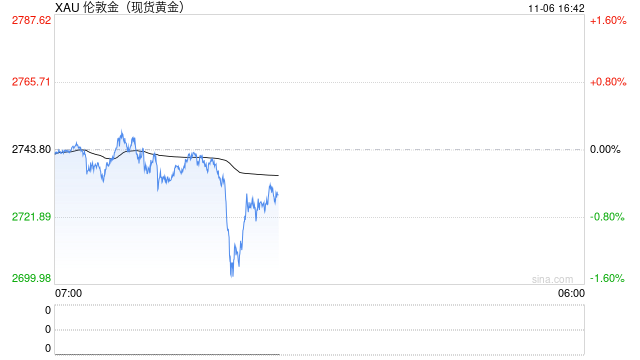 现货黄金短线走低 失守2720美元