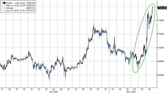 特朗普胜出引爆美股轮动激情：银行股飞升、股指涨超10%，能源股高涨，光伏股溃败