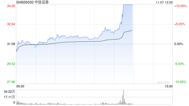 券商板块持续爆发 中信证券涨停续创历史新高