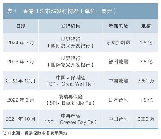 保险风险证券化香港实践及境内落地路径探索分析