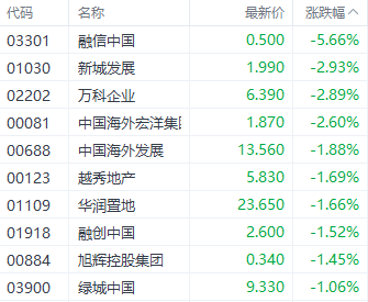 港股恒指全周跌6%续刷10月以来新低 部分加密概念股单周涨近30%