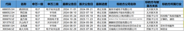 并购重组潮之B面：年内逾十家上市公司宣布终止 半导体领域企业占比超五成