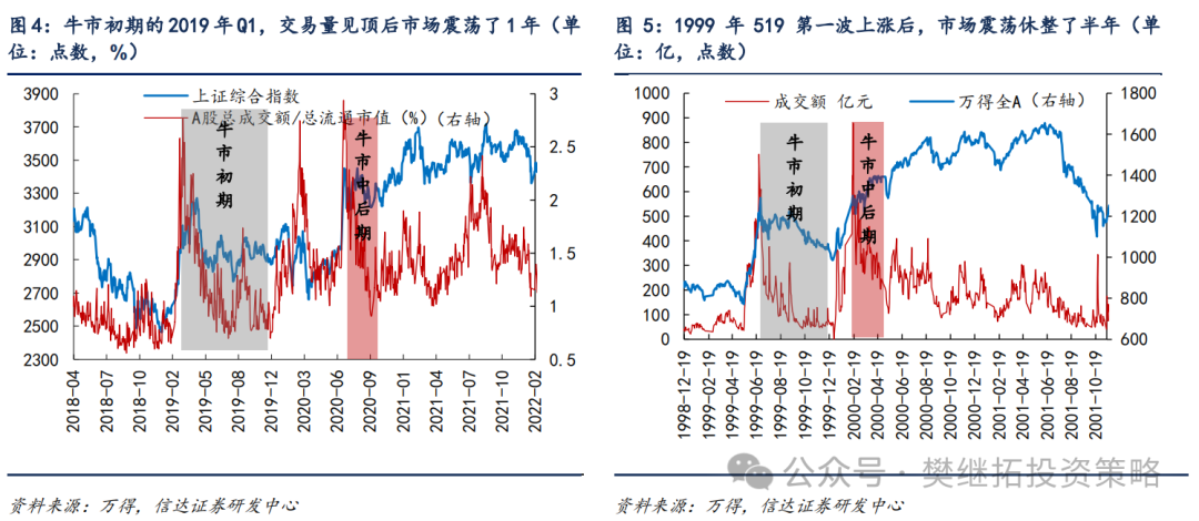 信达策略：牛市休整的两种情形