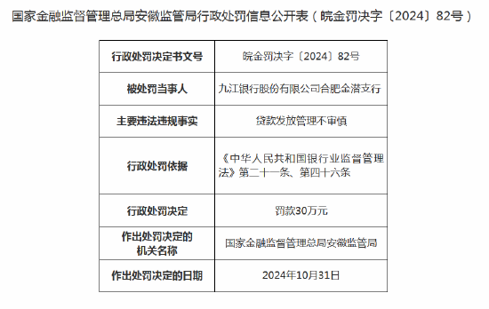 九江银行合肥金潜支行因贷款发放管理不审慎被罚30万元 支行行长被警告