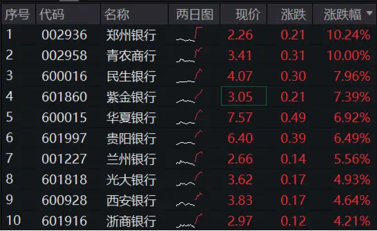 市值管理指引落地，破净股的春天来了？郑州银行、青农商行双双涨停，银行ETF（512800）涨近3%！