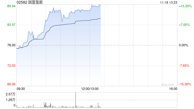 国富氢能现涨超10% 公司为中国领先的氢能储运设备制造商