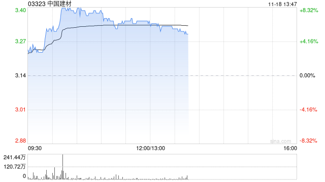 水泥股早盘集体上扬 中国建材及金隅集团均涨超6%