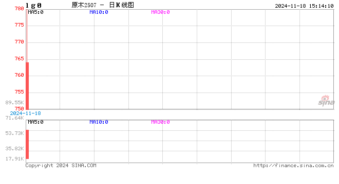 收评：原木上市首日跌近6% LPG跌近3%