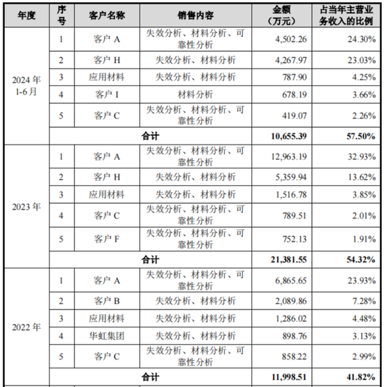 老板负债1亿？根本不慌，IPO上市就能还上！胜科纳米：说好的芯片全科医院，严重依赖供应商，业绩增长陷停滞