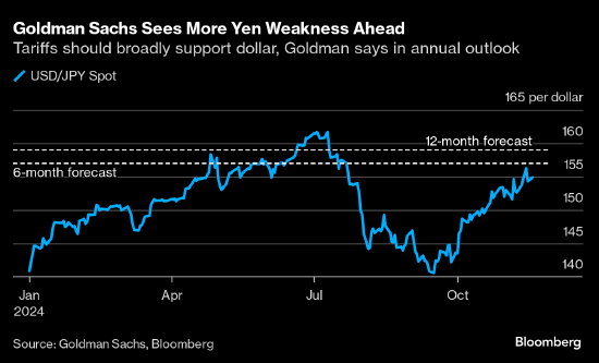 高盛预计特朗普的关税政策将推动美元“在更长时间内走强”