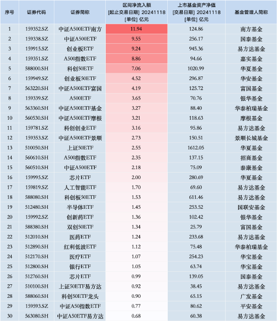 最受青睐ETF：11月18日中证A500ETF南方获净申购11.94亿元，国泰中证A500ETF获净申购9.55亿元（名单）