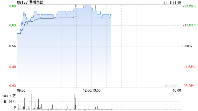 洪桥集团股价大涨近20% 9月27日至今累计涨幅已超220%