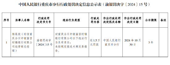 重庆合川中银富登村镇银行被罚26.08万元：因未按规定报送大额交易报告等违法行为