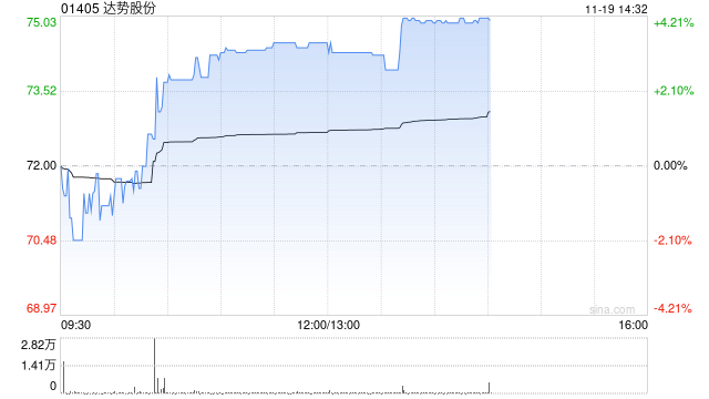 达势股份午后涨超3% 机构称公司已经迎来盈利拐点