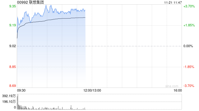 联想集团早盘涨超3% 旗下联晟智达引入易达资本5000万美元战略投资